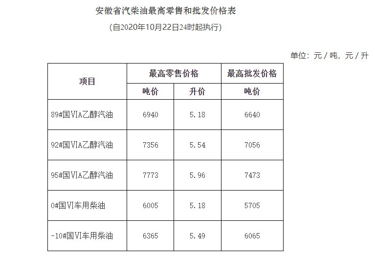 2020年9月18日起芜湖成品油价格上调(附汽油柴油价格表)