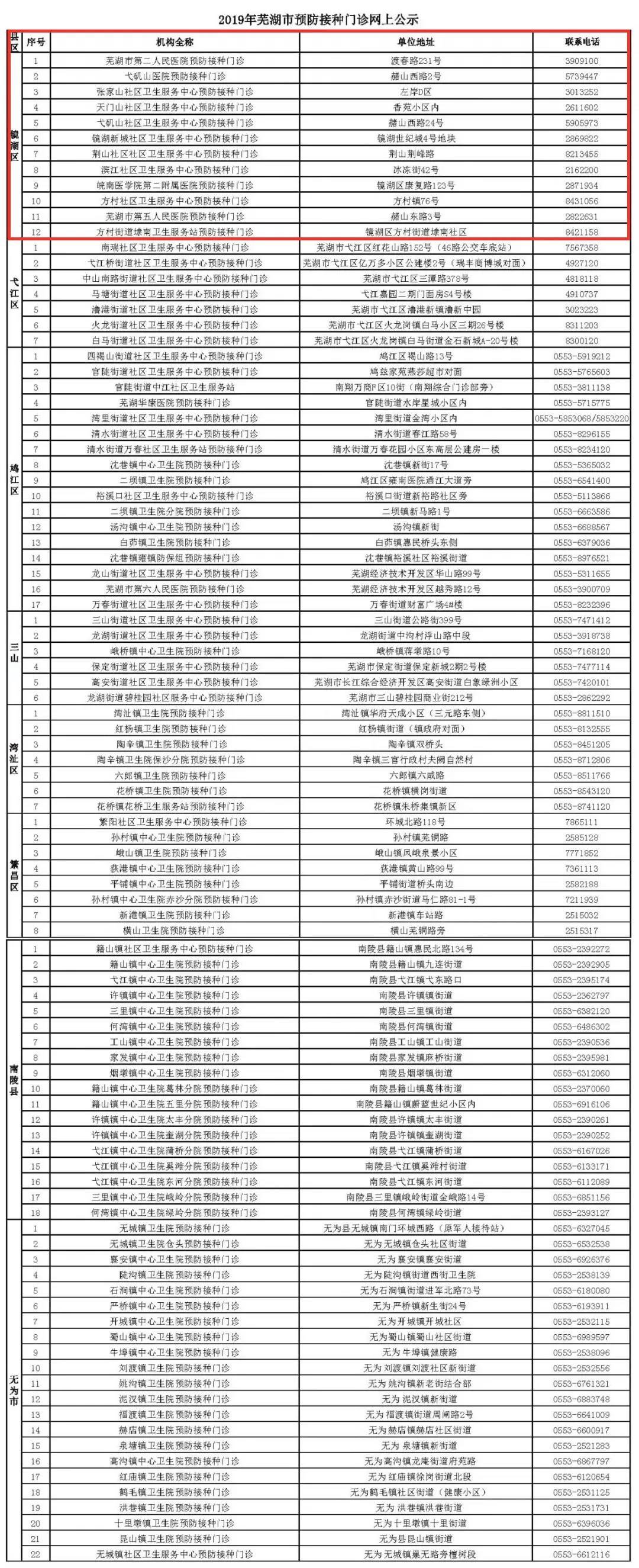 芜湖有哪些地方打流感疫苗?