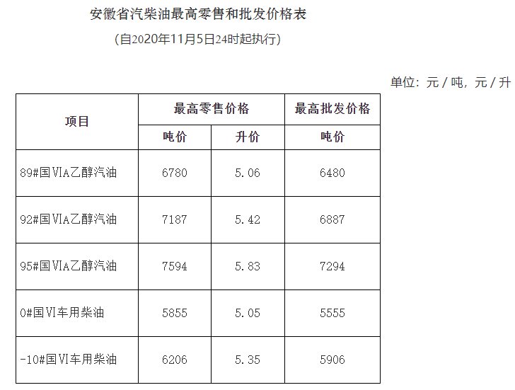 2020年10月22日起芜湖成品油价格上调(附汽油柴油价格表)