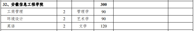 2021芜湖专升本可以报考哪些大学/附院校招生专业及人数