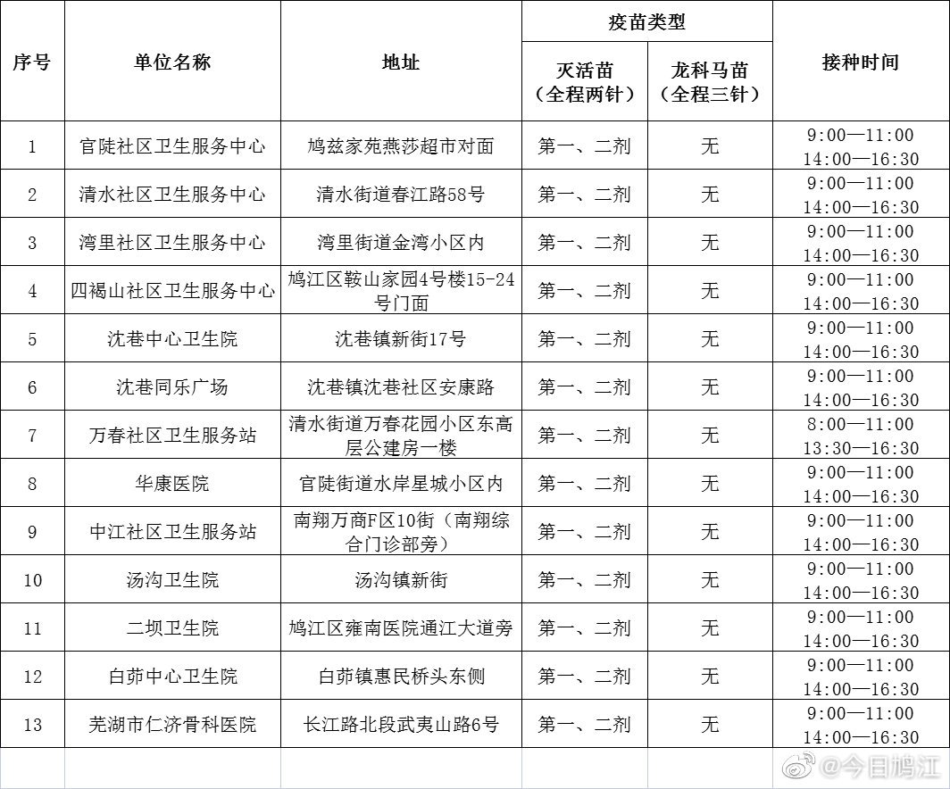 芜湖鸠江区新冠疫苗接种点最新消息（每日更新）
