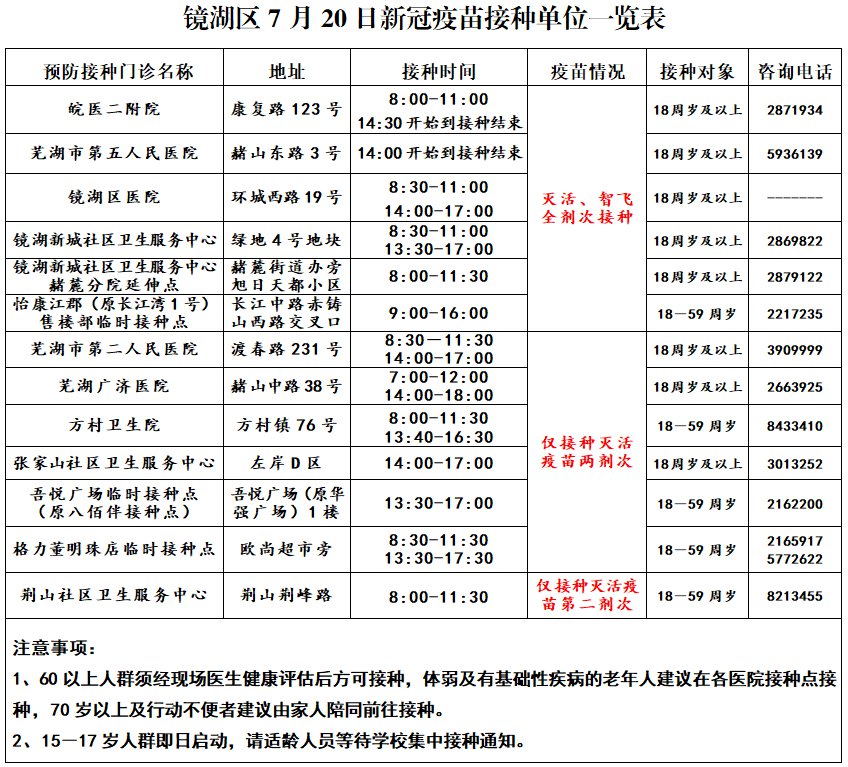 芜湖镜湖区新冠疫苗接种点最新消息（每日更新）
