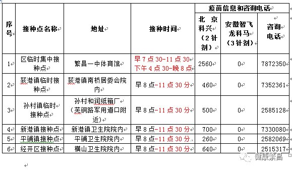 芜湖繁昌区新冠疫苗接种点最新消息(每日更新)